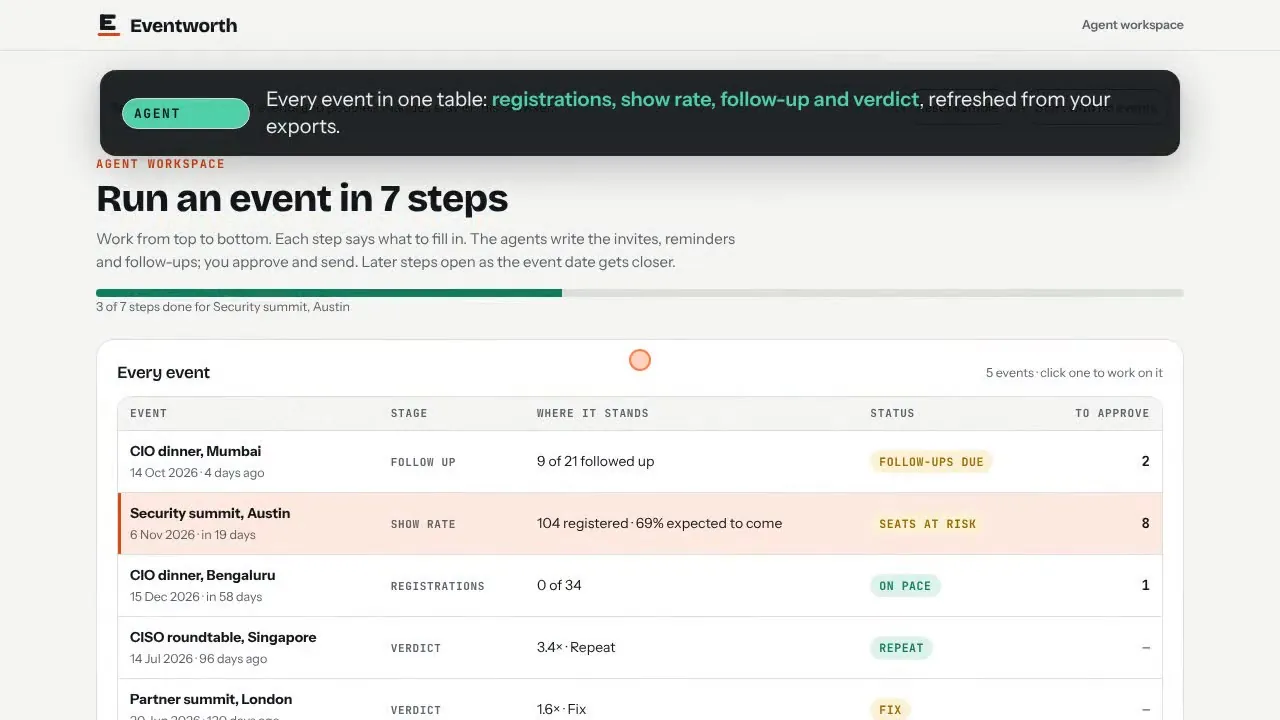 Every event in one table: Registrations, show rate, follow-up and a verdict for every event, refreshed from your Cvent and CRM exports.